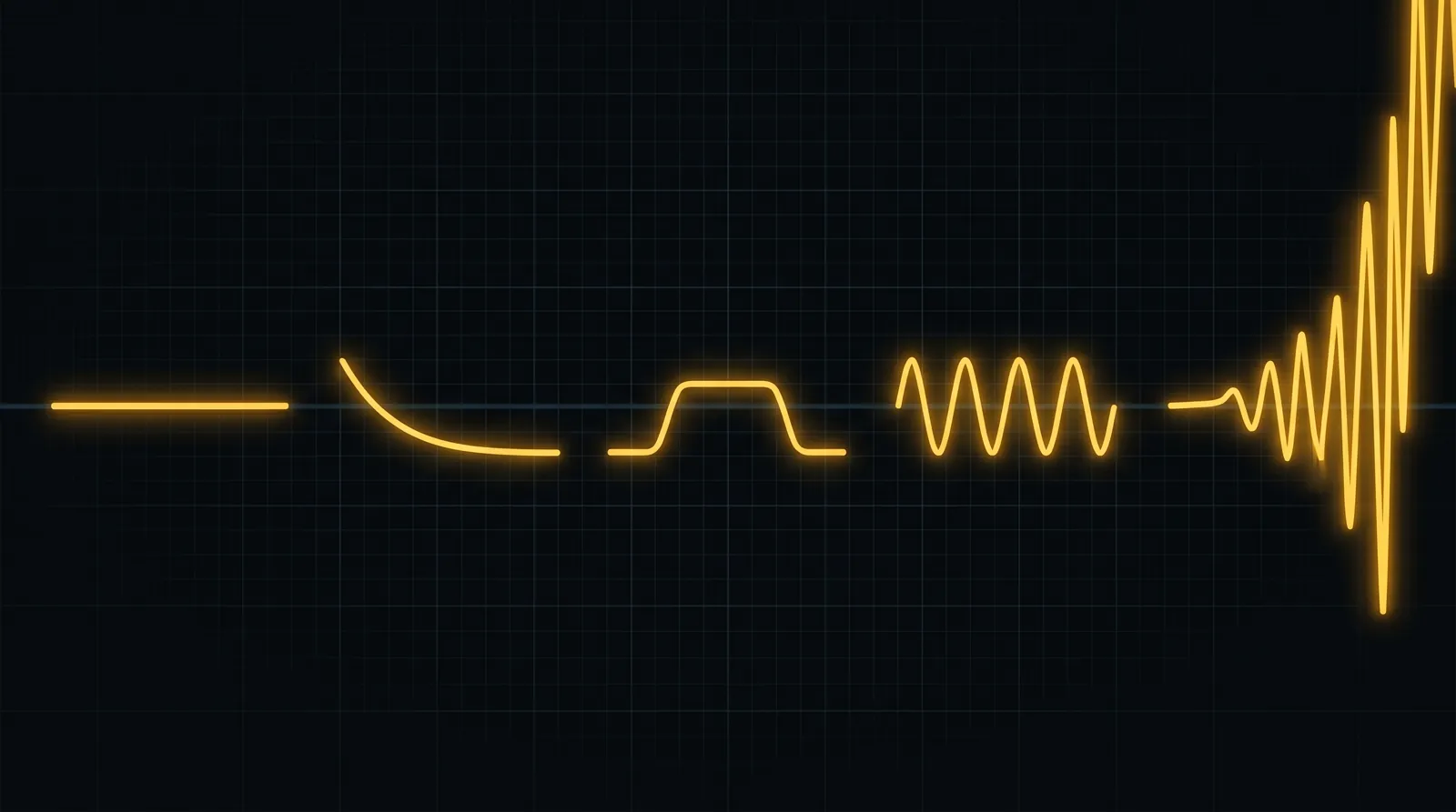 Five oscilloscope traces side by side — a flat line, a smooth decay, a plateau, a steady oscillation, and a diverging blow-up — one per loop state.