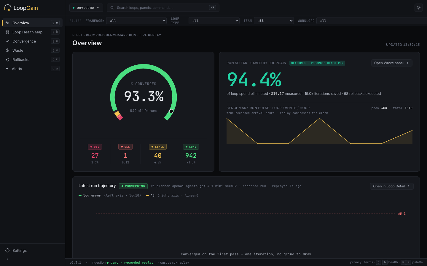 LoopGain hosted dashboard replaying the recorded benchmark run mid-flight: a converged-rate gauge at 93.3%, a measured 94.4% of loop spend eliminated, the benchmark run's hourly arrival pulse, and the latest recorded run's trajectory replaying.