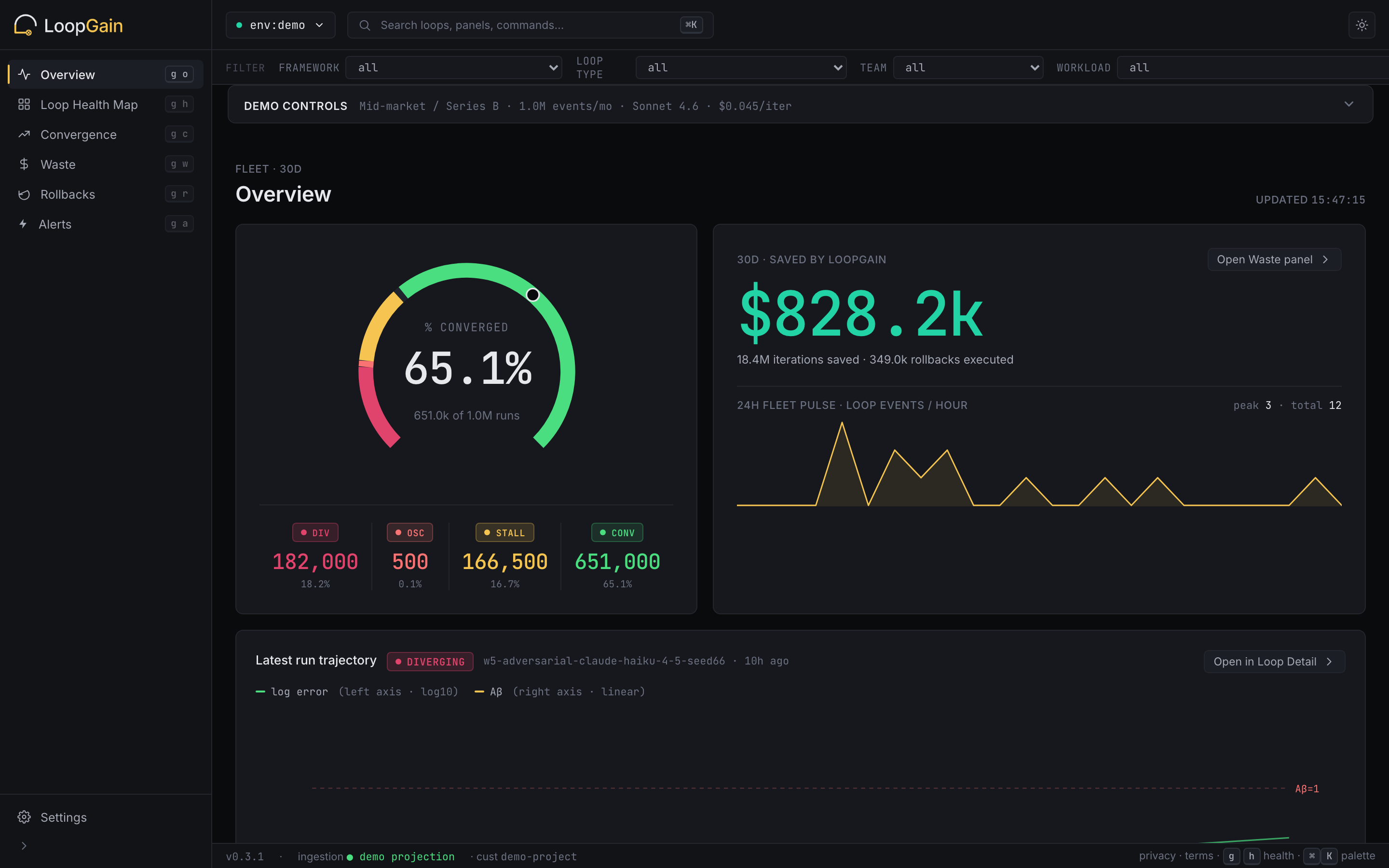 LoopGain hosted dashboard in demo mode: the fleet Overview with a converged-rate gauge at 65.1%, $828.2k saved by LoopGain over 30 days, a 24-hour fleet pulse chart, and the latest run trajectory.